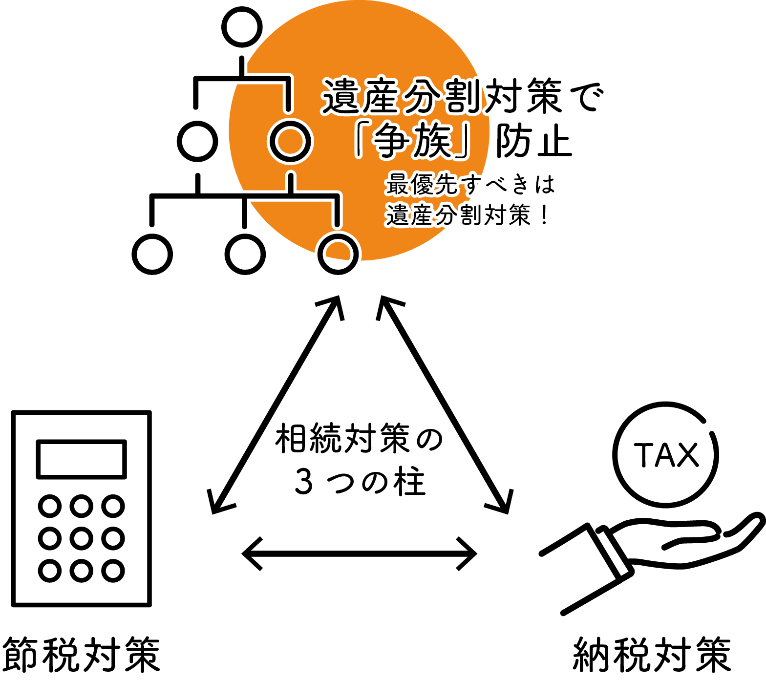 図：相続対策の3つの柱