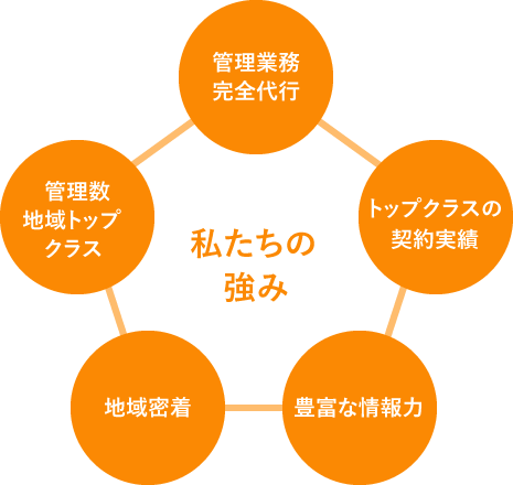 私たちの強み【管理業務完全代行・契約実績NO.1・豊富な情報力・地域密着・管理戸数No.1】