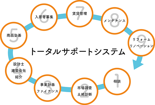 図：トータルサポートシステムの図