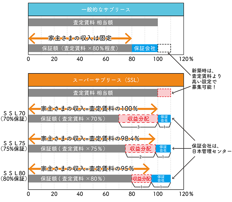図:一般的なサブリース