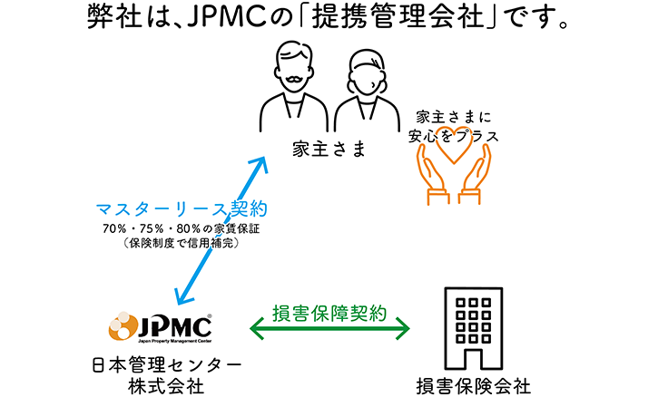 図:不動産中央情報センターはJPMCの「提携管理会社」です。