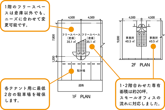 図：異業種交流団地プランの特徴