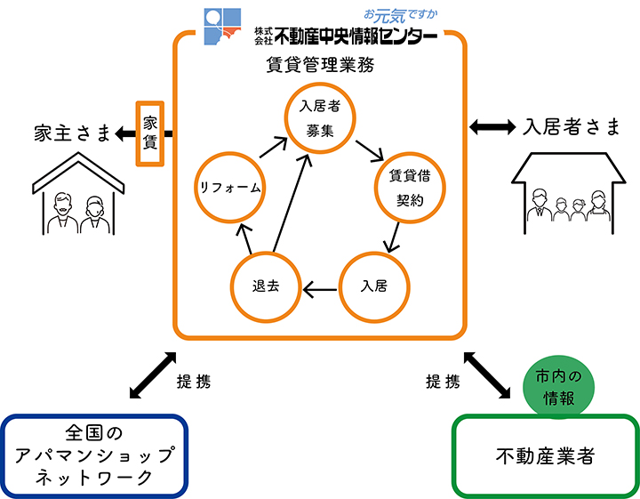 管理業務の詳細