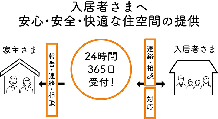 入居者さまへ安心・安全・快適な住空間の提供