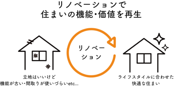 3つのリノベーション