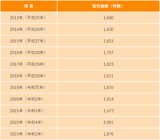 表:取引実績