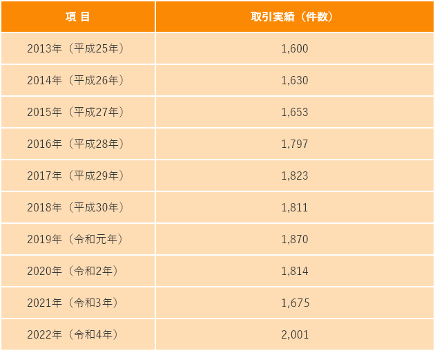 表：取引実績