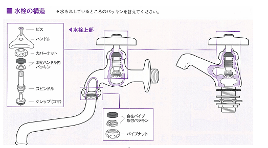図：水栓の構造
