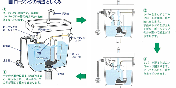 図：ロータンクの構造としくみ